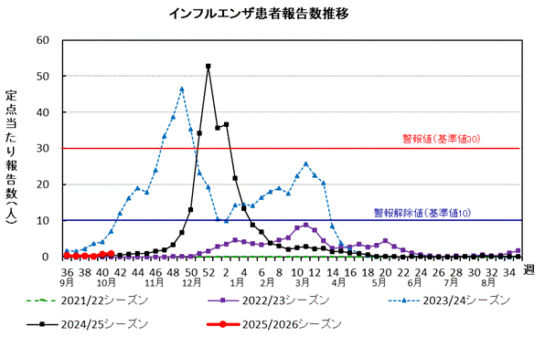 インフルエンザ　患者報告数推移グラフ画像