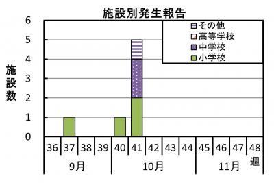 インフルエンザ　施設別発生報告グラフ画像