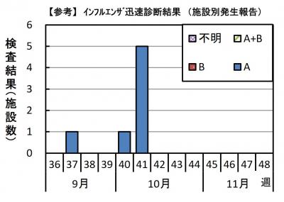 インフルエンザ　迅速診断結果グラフ画像