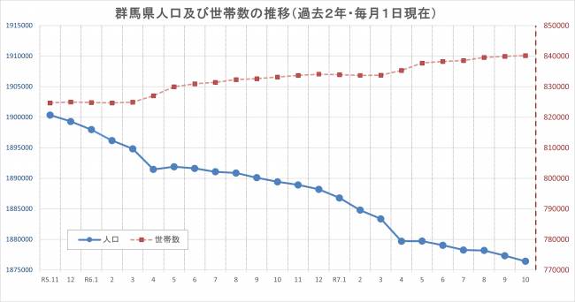 群馬県人口及び世帯数の推移(過去2年間・毎月1日現在)