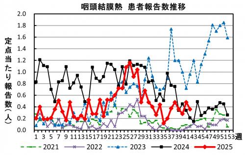 咽頭結膜熱　患者報告数推移のグラフ画像