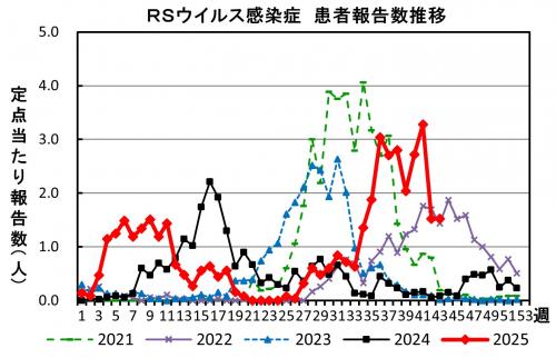 RSウイルス感染症 患者報告推移の画像