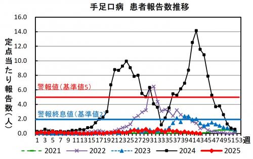手足口病　患者報告数推移グラフの画像