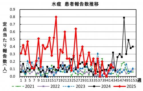水痘　患者報告推移の画像