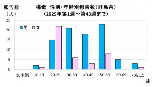 性別・年齢別報告数（2025年）グラフ画像