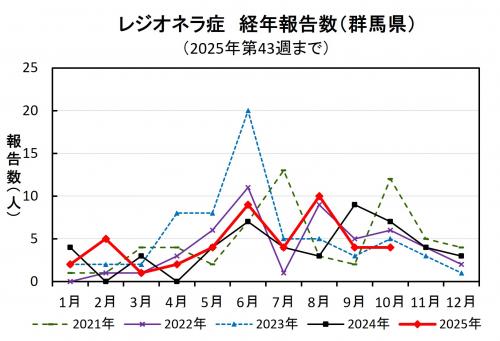 レジオネラ症経年報告数（群馬県）グラフ画像