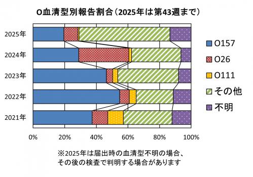 O血清型別報告割合（2025年）グラフ画像