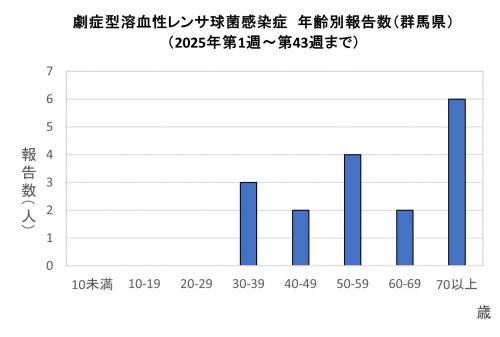 劇症型溶血性レンサ球菌感染グラフ 年齢群別報告数 画像
