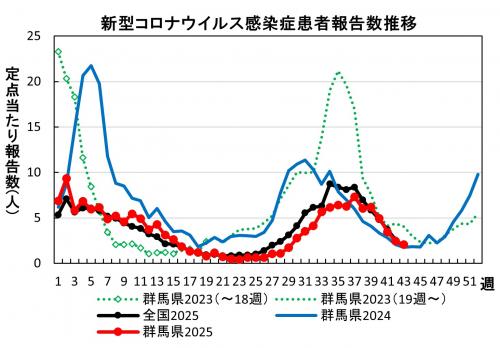 新型コロナウイルス感染症 患者報告数推移グラフ画像