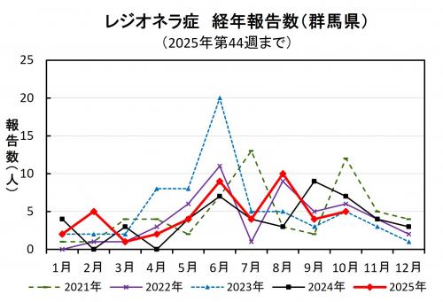 レジオネラ症経年報告数（群馬県）グラフ画像