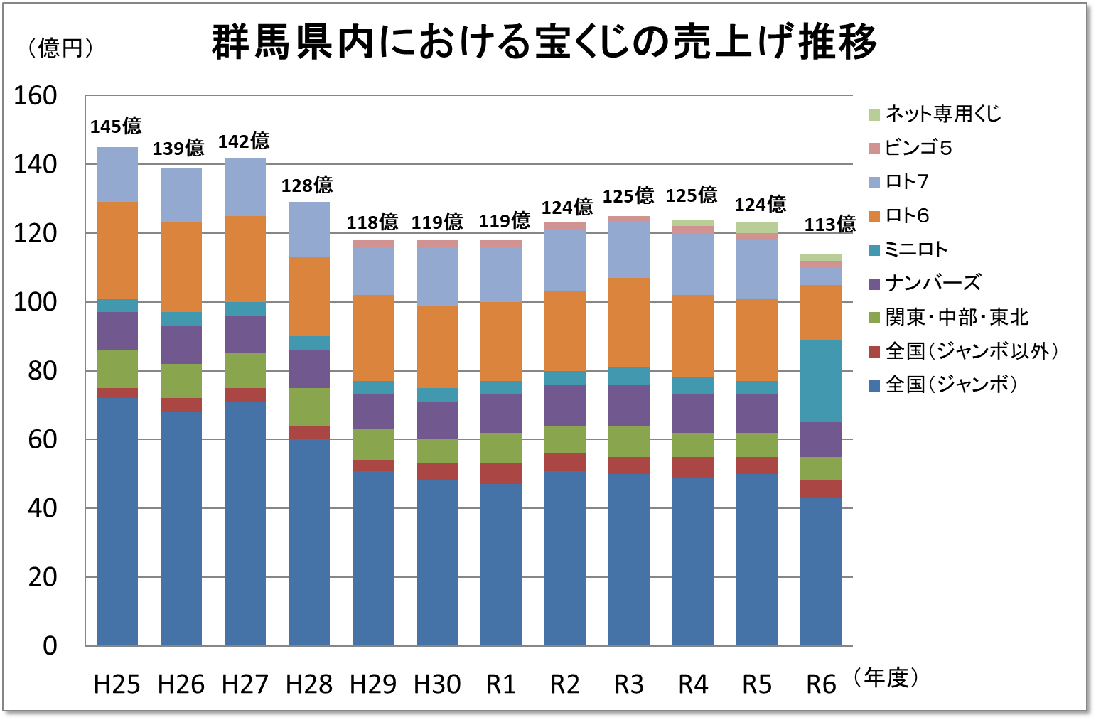 群馬県内における宝くじの売上げ推移