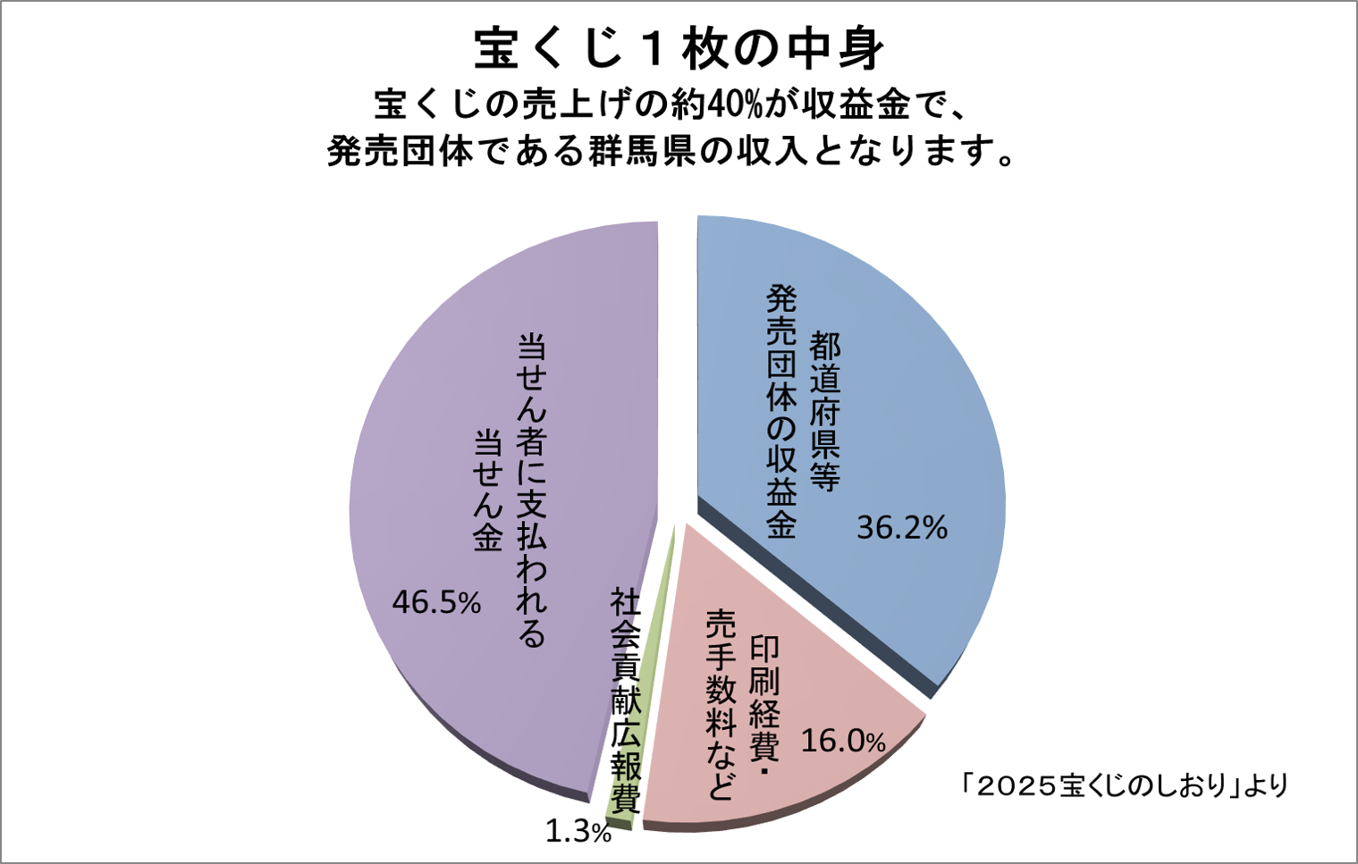 宝くじ１枚の中身