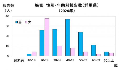 梅毒 性別・年齢別報告数グラフ画像