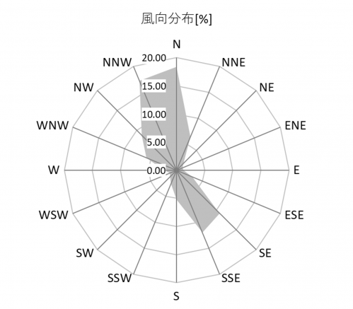 平均風向分布の画像