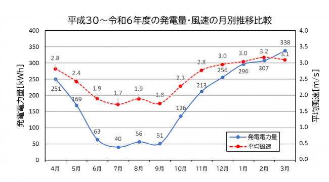 平均発電量・風速の月別推移グラフ画像