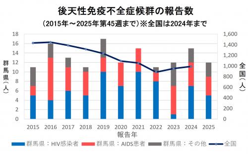 エイズ 報告数グラフ画像