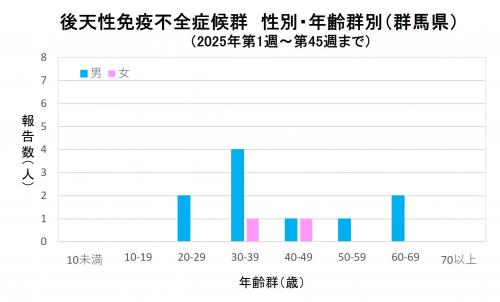 エイズ 性別・年齢群別グラフ画像(2025年)