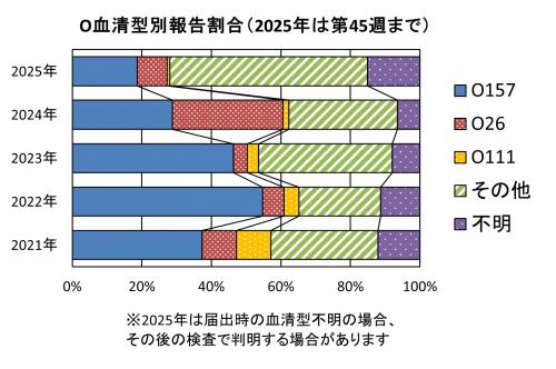 O血清型別報告割合グラフ画像 O血清型別報告割合(2025年)グラフ画像