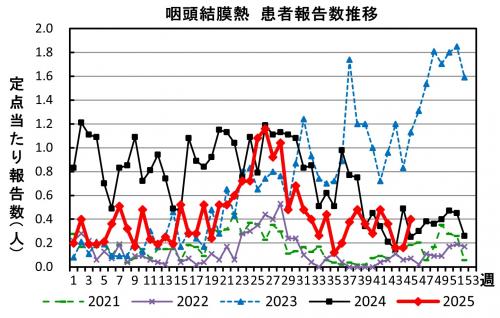 咽頭結膜熱　患者報告数推移のグラフ画像
