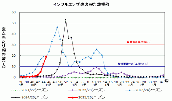 インフルエンザ　患者報告数推移グラフ画像