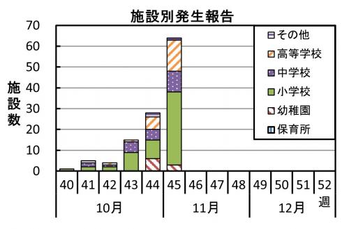 インフルエンザ　施設別発生報告グラフ画像
