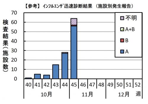 インフルエンザ　迅速診断結果グラフ画像