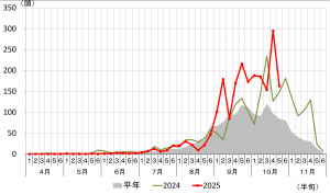 富岡での誘殺数の推移のグラフ画像