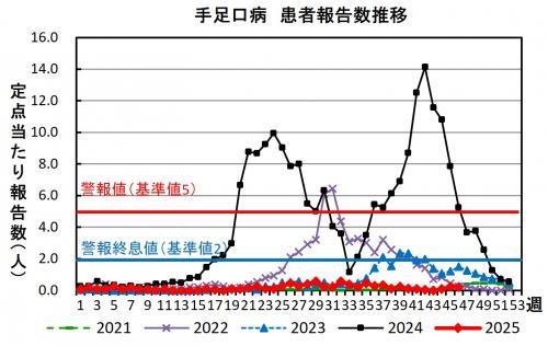 手足口病　患者報告数推移グラフの画像