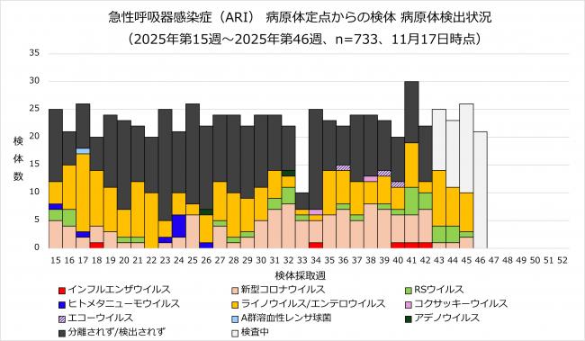 ARI病原体検出状況のグラフ画像