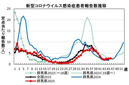 新型コロナウイルス感染症　患者報告数推移グラフ画像