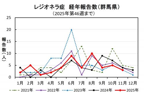 レジオネラ症経年報告数（群馬県）グラフ画像