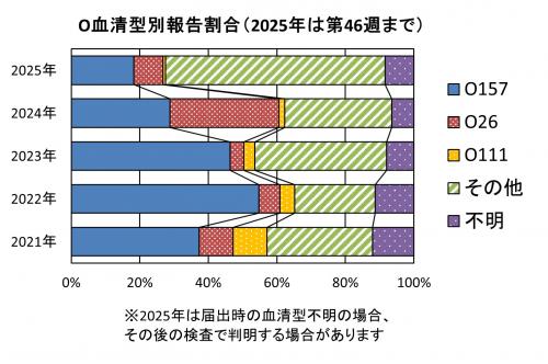 O血清型別報告割合（2025年）グラフ画像