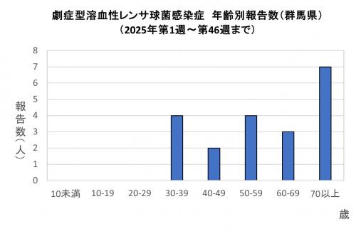 劇症型溶血性レンサ球菌感染グラフ　年齢群別報告数　画像