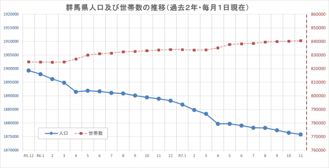 群馬県人口及び世帯数の推移
