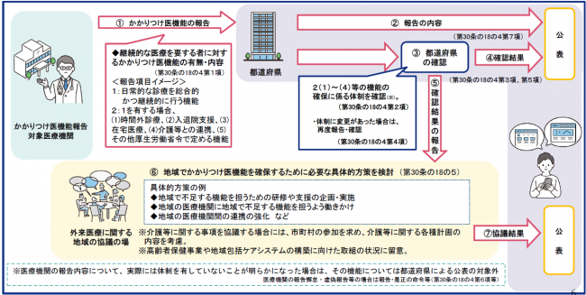 かかりつけ医機能報告の流れの画像