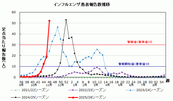 インフルエンザ　患者報告数推移グラフ画像