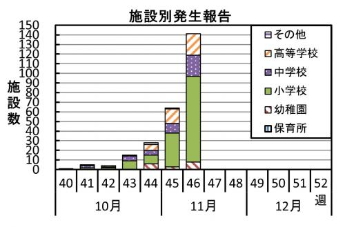 インフルエンザ　施設別発生報告グラフ画像