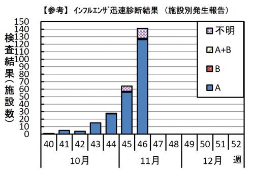 インフルエンザ　迅速診断結果グラフ画像