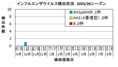 インフルエンザ　ウイルス検出状況2025/26シーズン画像