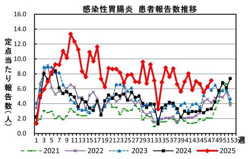 感染性胃腸炎　患者報告数推移の画像