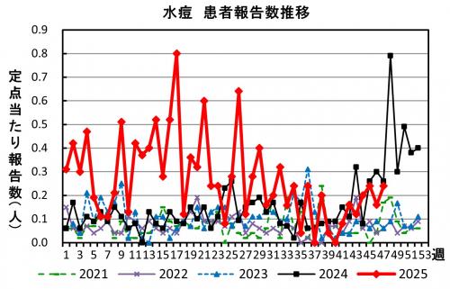 水痘 患者報告推移の画像