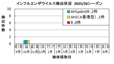 インフルエンザ　ウイルス検出状況2025/26シーズン画像