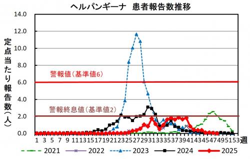 ヘルパンギーナ 患者報告推移グラフの画像
