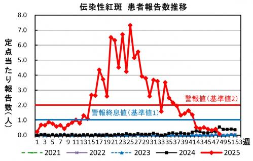 伝染性紅斑 患者報告数推移グラフの画像