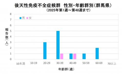 エイズ 性別・年齢群別グラフ画像(2025年)