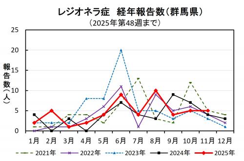 レジオネラ症経年報告数(群馬県)グラフ画像