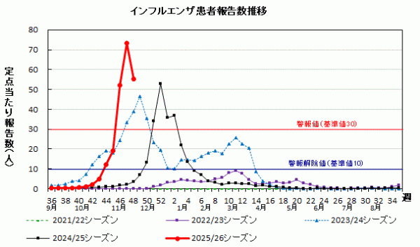 インフルエンザ　患者報告数推移グラフ画像
