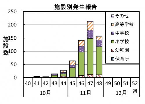 インフルエンザ　施設別発生報告グラフ画像
