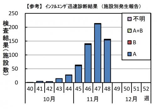 インフルエンザ　迅速診断結果グラフ画像