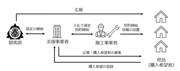 住宅用共同購入事業のイメージ図